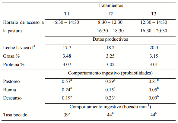 Integración de patrones de consumo y oferta de nutrientes para vacas lecheras en pastoreo durante el período otoño – invernal. - Image 6