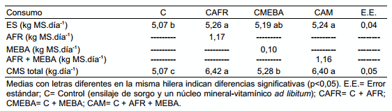 Suplementación con activadores ruminales en terneras alimentadas con ensilaje de sorgo - Image 4