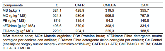 Suplementación con activadores ruminales en terneras alimentadas con ensilaje de sorgo - Image 2