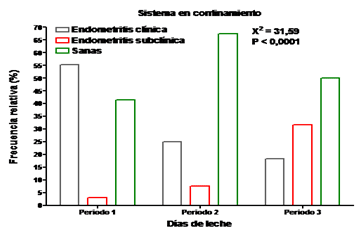 Prevalencia de endometritis clínica y subclinica en vacas lechera en postparto en un sistema intensivo estabulado - Image 4
