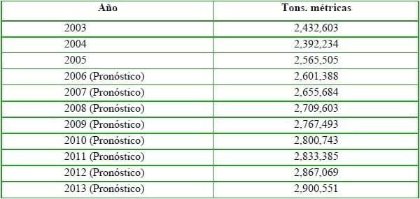 El mercado global de los subproductos reciclados de origen animal - Image 10