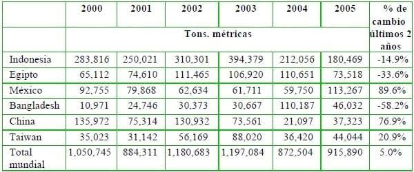 El mercado global de los subproductos reciclados de origen animal - Image 9