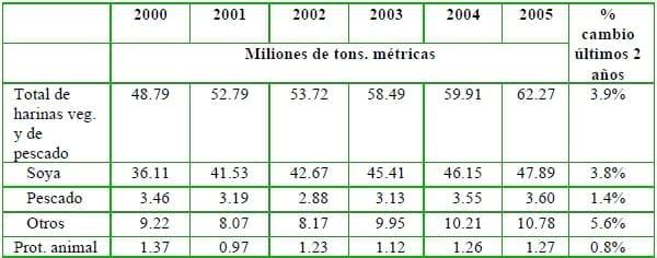 El mercado global de los subproductos reciclados de origen animal - Image 7