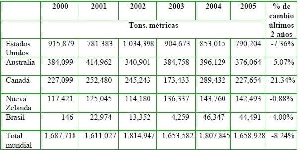 El mercado global de los subproductos reciclados de origen animal - Image 4