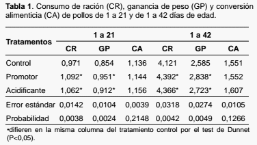 Desempeño de pollos alimentados con dietas con acidificante protegido - Image 1