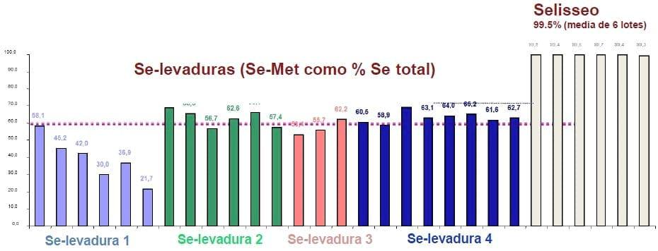 Comparación entre Fuentes de Selenio Orgánico - Image 1