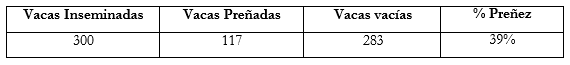 Determinación de porcentaje de preñez con protocolo IATF empleando progestágeno CIDR en vacas mestizas Holstein- Brownswiss de pequeños ganaderos en la Provincia de El Oro - Image 1