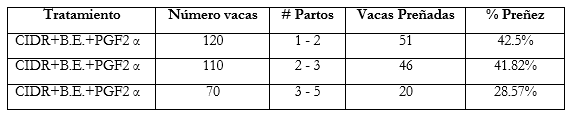 Determinación de porcentaje de preñez con protocolo IATF empleando progestágeno CIDR en vacas mestizas Holstein- Brownswiss de pequeños ganaderos en la Provincia de El Oro - Image 3