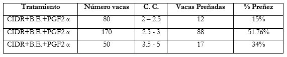 Determinación de porcentaje de preñez con protocolo IATF empleando progestágeno CIDR en vacas mestizas Holstein- Brownswiss de pequeños ganaderos en la Provincia de El Oro - Image 2