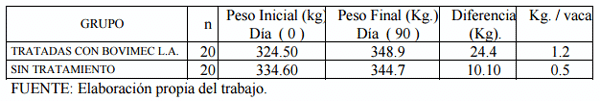Prueba de efectividad del Bovimec L.A. en el control de nemátodes gastrointestinales en vacunos del CIP Chuquibambilla - Image 4