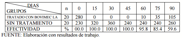 Prueba de efectividad del Bovimec L.A. en el control de nemátodes gastrointestinales en vacunos del CIP Chuquibambilla - Image 2