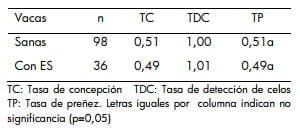 Impacto de la endometritis subclínica en la performance reproductiva de vacas lecheras - Image 3