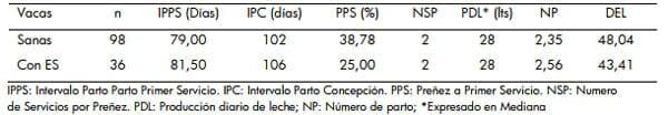 Impacto de la endometritis subclínica en la performance reproductiva de vacas lecheras - Image 1