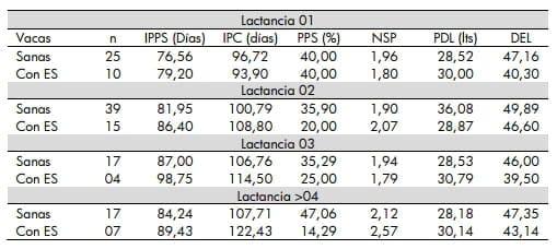 Impacto de la endometritis subclínica en la performance reproductiva de vacas lecheras - Image 4