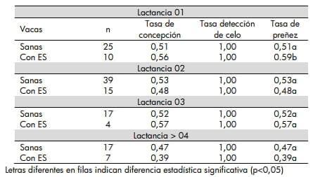 Impacto de la endometritis subclínica en la performance reproductiva de vacas lecheras - Image 5