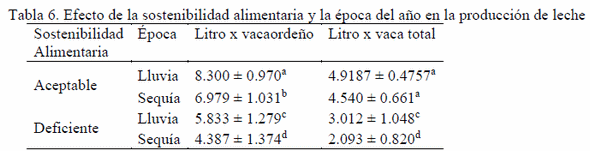 Efecto de la sostenibilidad alimentaria con pastos y forrajes en el comportamiento reproductivo y productivo de vacas mestizas - Image 6