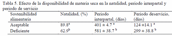 Efecto de la sostenibilidad alimentaria con pastos y forrajes en el comportamiento reproductivo y productivo de vacas mestizas - Image 5