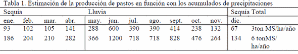 Efecto de la sostenibilidad alimentaria con pastos y forrajes en el comportamiento reproductivo y productivo de vacas mestizas - Image 1