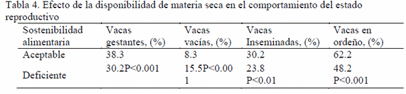 Efecto de la sostenibilidad alimentaria con pastos y forrajes en el comportamiento reproductivo y productivo de vacas mestizas - Image 4