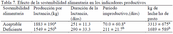 Efecto de la sostenibilidad alimentaria con pastos y forrajes en el comportamiento reproductivo y productivo de vacas mestizas - Image 7