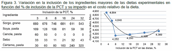 Inclusión de pasta de cártamo en dietas para cerdos simulando variaciones en el precio. - Image 3