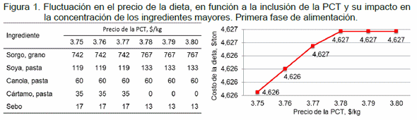 Inclusión de pasta de cártamo en dietas para cerdos simulando variaciones en el precio. - Image 1