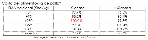 Uso de dietas bajas en energía en pollos de engorda que muestran beneficios con la inclusión de un enzima xilanasa - Image 2