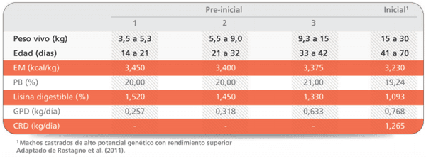 Nutrición de aminoácidos para lechones: Una visión de la industria - Image 1