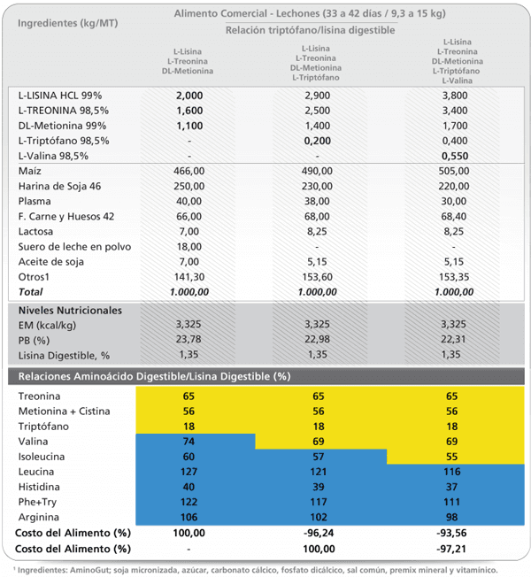 Nutrición de aminoácidos para lechones: Una visión de la industria - Image 5