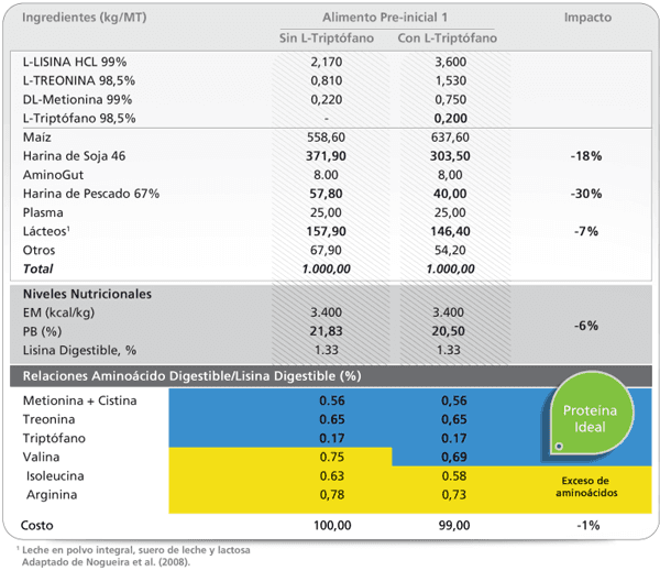 Nutrición de aminoácidos para lechones: Una visión de la industria - Image 3