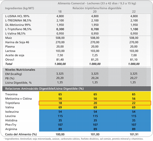 Nutrición de aminoácidos para lechones: Una visión de la industria - Image 4