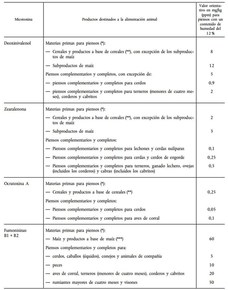 Nuevas Recomendaciones sobre la presencia de Deoxinivalenol, Zearalenona, Ocratoxina A, y Fumonisinas en alimentos para animales - Image 1