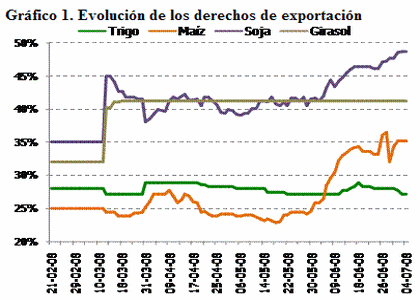 Argentina - Efectos negativos de los derechos de exportación aprobados por la Cámara de Diputados - Image 1