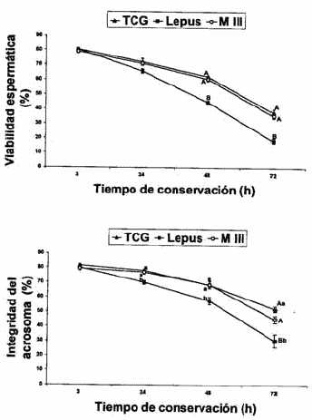Comparación de diferentes diluyentes en las características cualitativas del semen de conejo durante su conservación - Image 2