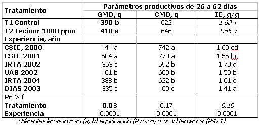 El papel de los probioticos en la colonización y regeneración de la flora intestinal del lechón - Image 6