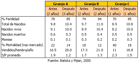 Aclimatación de hembras de reemplazo. Primer paso para el control del Síndrome Respiratorio y Reproductivo Porcino? - Image 1