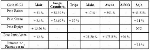 Beneficios del uso de inoculantes sobre la base de azospirillum brasilense en cultivos extensivos de granos y forrajes - Image 1