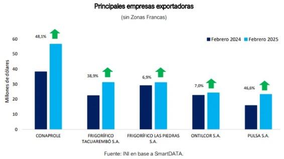 Conaprole se posiciona como la principal empresa exportadora de Uruguay en medio de los conflictos en la industria láctea - Image 1