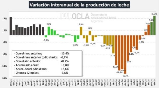 Panorama del Mercado Lechero: marzo con signos de recuperación y desafíos - Image 1