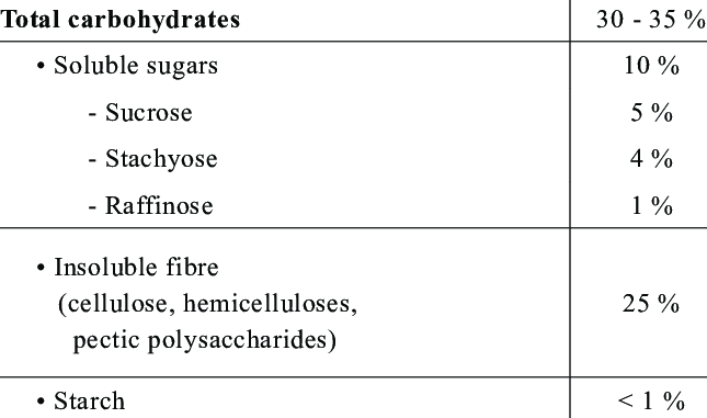 Describiendo los Galactooligosacaridos (Fibra) en Nutrición Animal y los efectos de ellos en el colon - 1