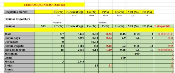 Crea una tabla nutricional para cerdos  - 1