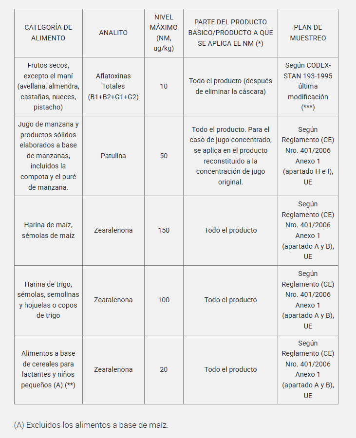 Nuevos límites para micotoxinas - Argentina 2025 -  Resolución Conjunta 15/2025 - 1