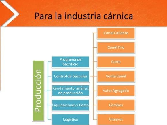 Control de produccion basado en software