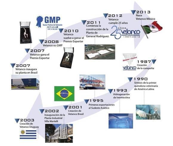 linea del tiempo