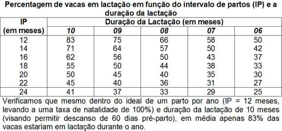 Percentagem de vacas em lactação