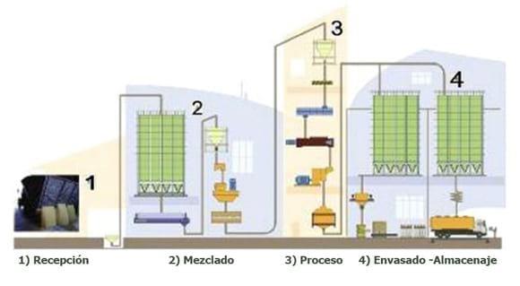 Esquema proceso de fabricacion de alimento