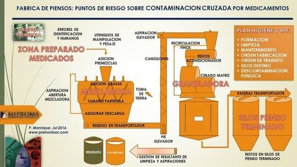 Fabrica de piensos: puntos de riesgo sobre contaminación cruzada por medicamentos