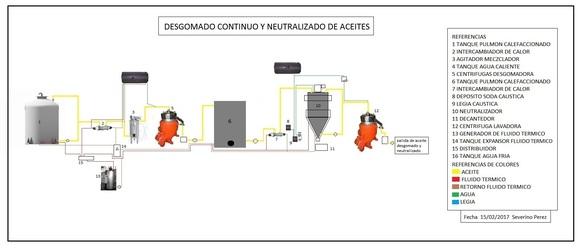 Desgomomado y neutralizado de aceites