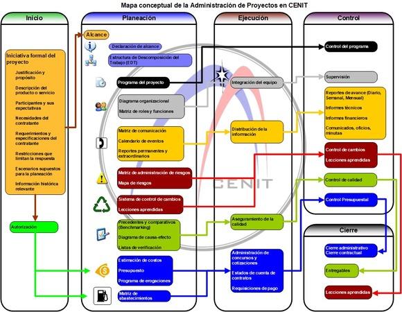 Administración profesional de proyectos