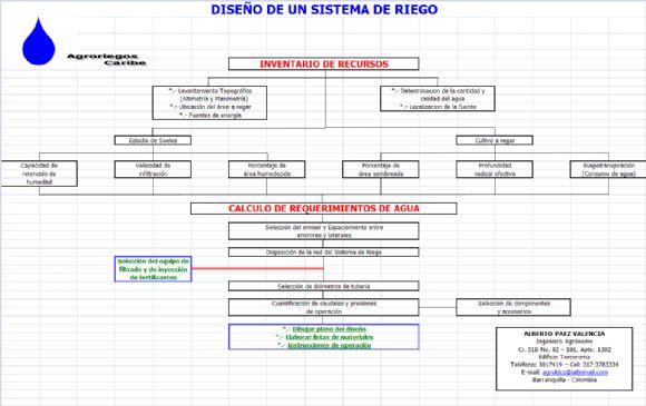 Diseño de un sistema de riego